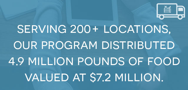 Serving 200+ locations, our program distributed 4.9 million pounds of food valued at $7.2 million.